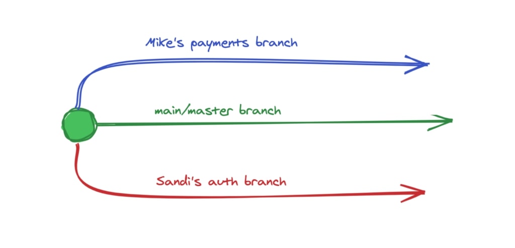 Git branches